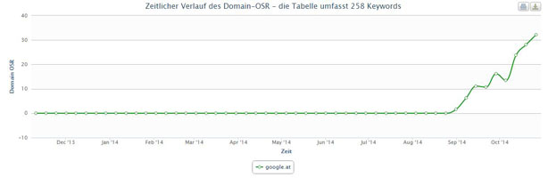 Seo Wien Erfolg3 - Kunden