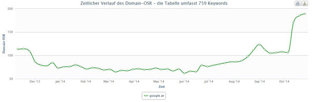 Seo Wien Erfolg4 - Kunden