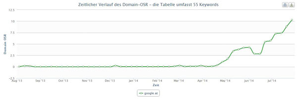 SEO Wien - Ranking Erfolg für Suchmaschinenoptimierung