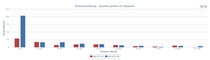 Suchmaschinenoptimierung Erfolg Ranking für Kunde EK aus Wien