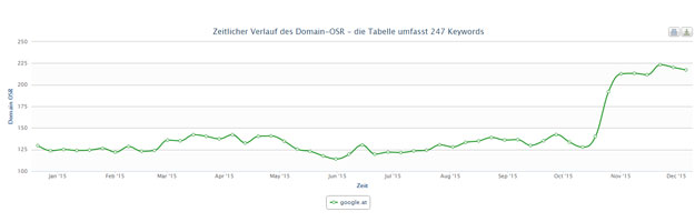 SEO Wien - Ranking Erfolg für Suchmaschinenoptimierung